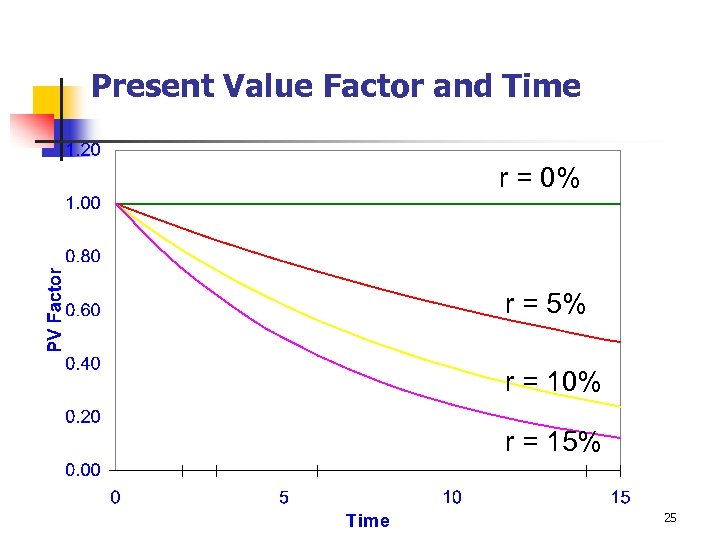 Present Value Factor and Time r = 0% r = 5% r = 10%