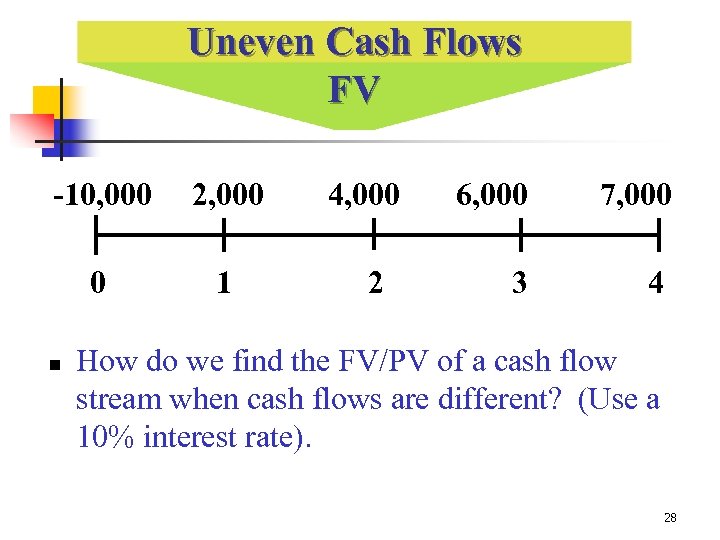 Uneven Cash Flows FV -10, 000 2, 000 0 1 n 4, 000 2