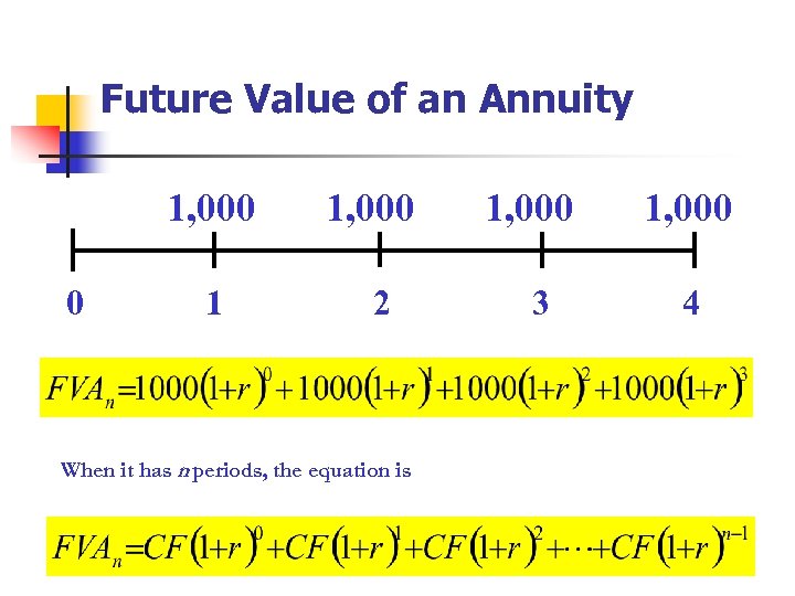 Future Value of an Annuity 1, 000 0 1 1, 000 2 1, 000