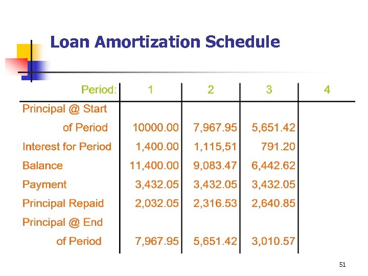 Loan Amortization Schedule 51 