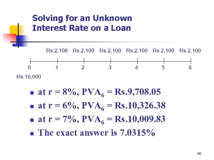 Solving for an Unknown Interest Rate on a Loan Rs. 2, 100 0 1