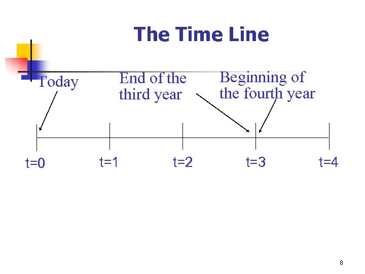 The Time Line Today t=0 End of the third year t=1 t=2 Beginning of