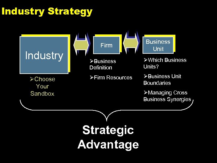 Industry Strategy Firm Industry ØChoose Your Sandbox Business Unit ØBusiness Definition ØWhich Business Units?