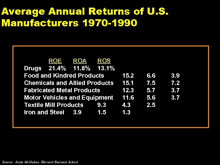 Average Annual Returns of U. S. Manufacturers 1970 -1990 ROE ROA ROS Drugs 21.