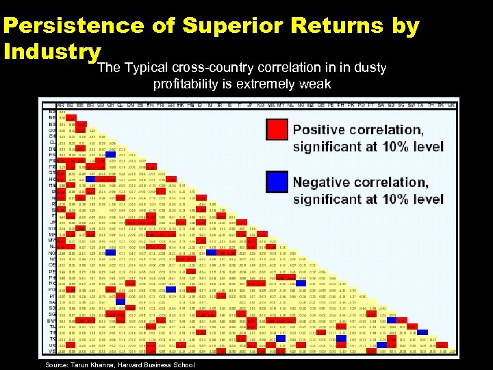 Persistence of Superior Returns by Industry The Typical cross-country correlation in in dusty profitability