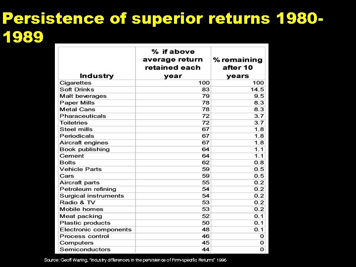 Persistence of superior returns 19801989 Source: Geoff Waring, “Industry differences in the persistence of