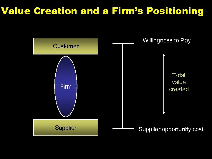 Value Creation and a Firm’s Positioning Customer Firm Supplier Willingness to Pay Total value