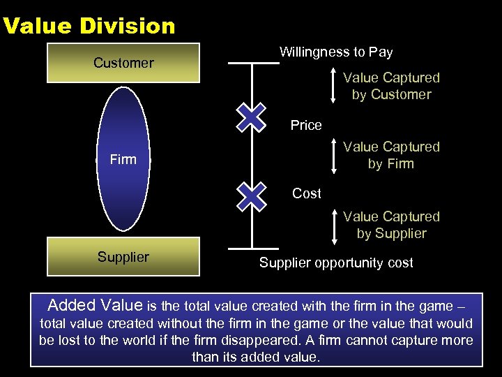 Value Division Customer Willingness to Pay Value Captured by Customer Price Value Captured by