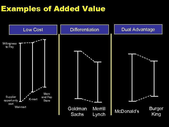 Examples of Added Value Low Cost Differentiation Dual Advantage Willingness to Pay Supplier K-mart