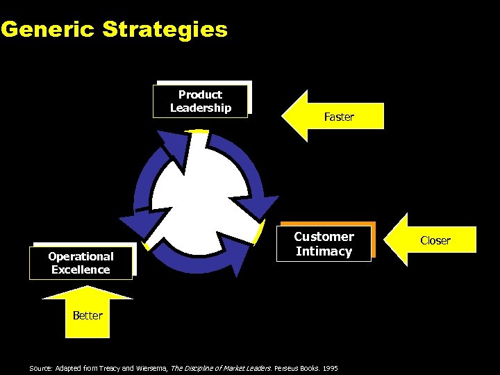 Generic Strategies Product Leadership Operational Excellence Faster Customer Intimacy Closer Better Source: Adapted from