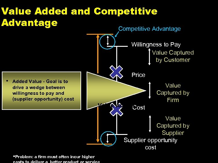 Value Added and Competitive Advantage Willingness to Pay Value Captured by Customer • Price