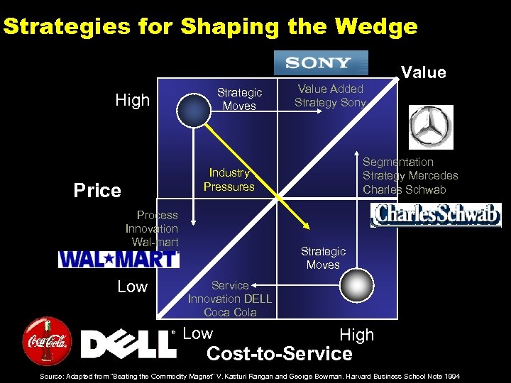 Strategies for Shaping the Wedge Value Strategic Moves High Value Added Strategy Sony Segmentation