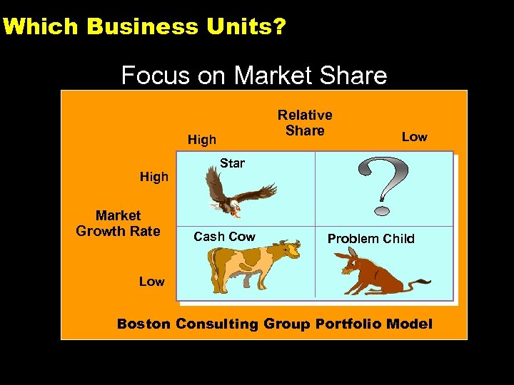 Which Business Units? Focus on Market Share Relative Share High Low Star Relative Share