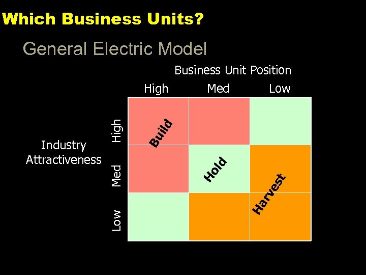 Which Business Units? General Electric Model Business Unit Position Low Ha rv es t