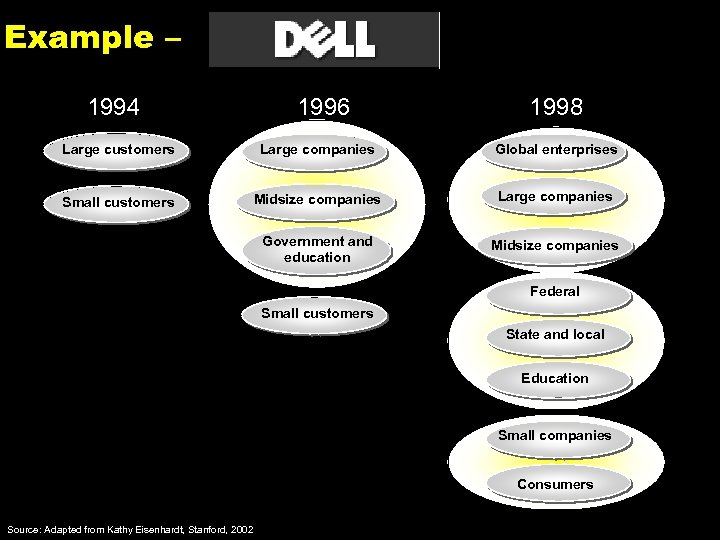 Example – 1994 1996 1998 Large customers Large companies Global enterprises Small customers Midsize