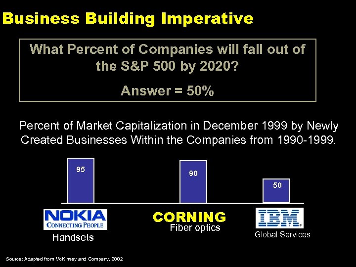 Business Building Imperative What Percent of Companies will fall out of the S&P 500