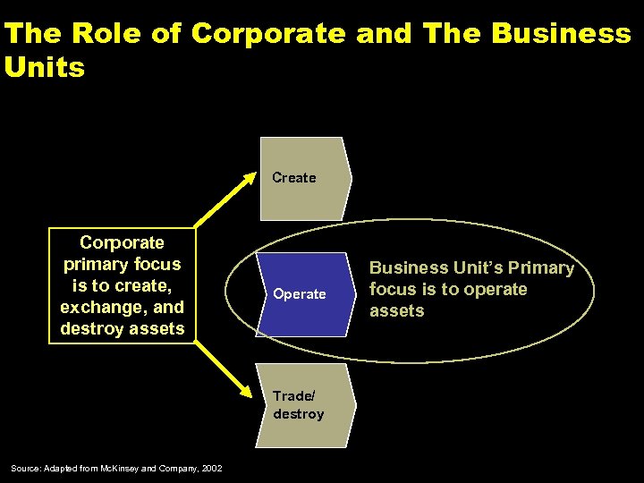 The Role of Corporate and The Business Units Create Corporate primary focus is to