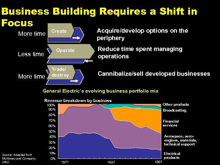 Business Building Requires a Shift in Focus More time Create Operate Less time More