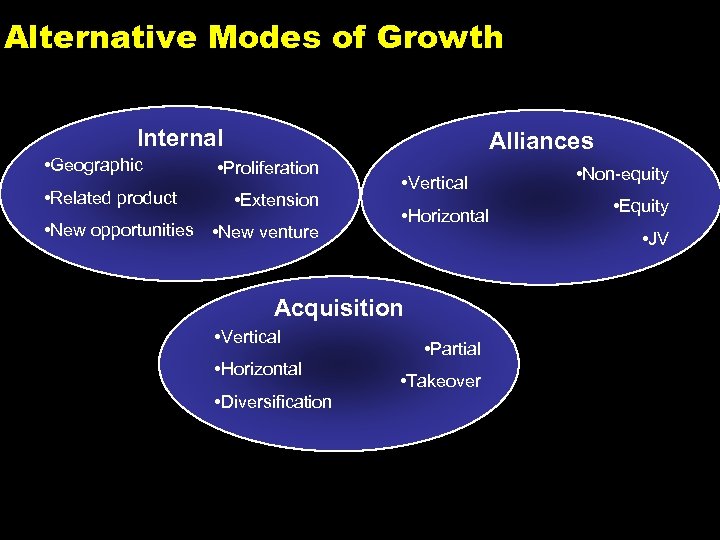 Alternative Modes of Growth Internal • Geographic • Related product Alliances • Proliferation •