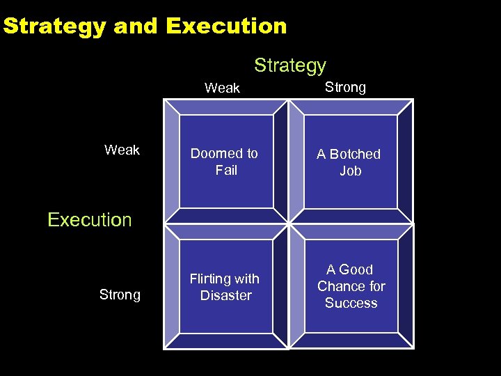 Strategy and Execution Strategy Weak Strong Doomed to Fail A Botched Job Flirting with