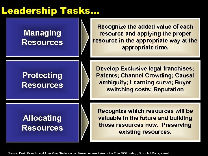 Leadership Tasks… Managing Resources Recognize the added value of each resource and applying the