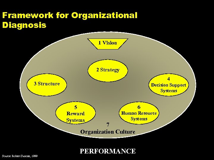 Framework for Organizational Diagnosis 1 Vision 2 Strategy 4 3 Structure Decision Support Systems