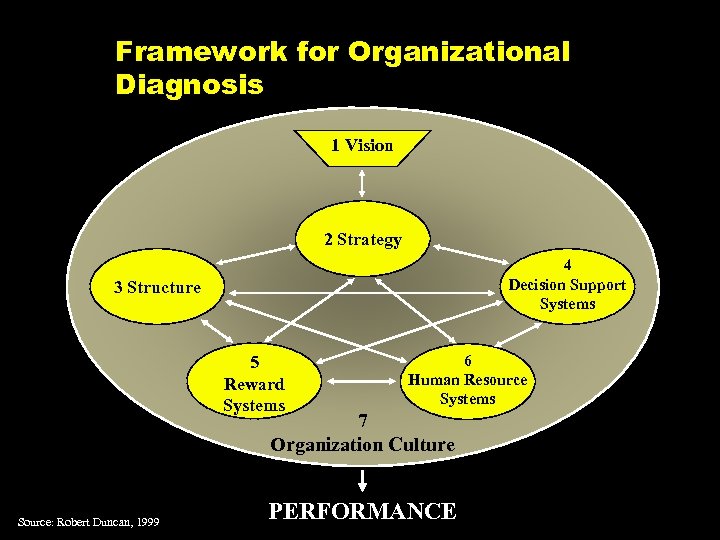 Framework for Organizational Diagnosis 1 Vision 2 Strategy 4 Decision Support Systems 3 Structure