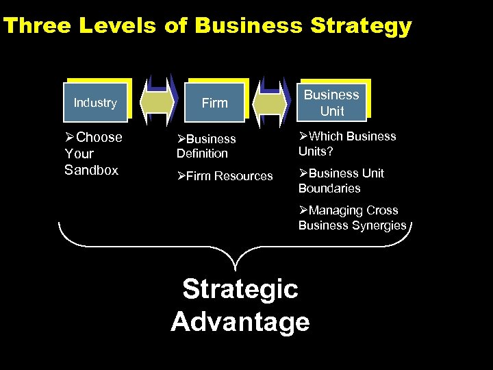 Three Levels of Business Strategy Industry ØChoose Your Sandbox Firm Business Unit ØBusiness Definition