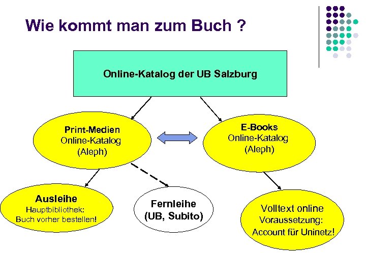 Wie kommt man zum Buch ? Online-Katalog der UB Salzburg E-Books Online-Katalog (Aleph) Print-Medien