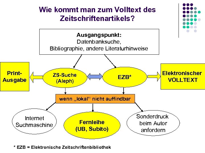 Wie kommt man zum Volltext des Zeitschriftenartikels? Ausgangspunkt: Datenbanksuche, Bibliographie, andere Literaturhinweise Print. Ausgabe