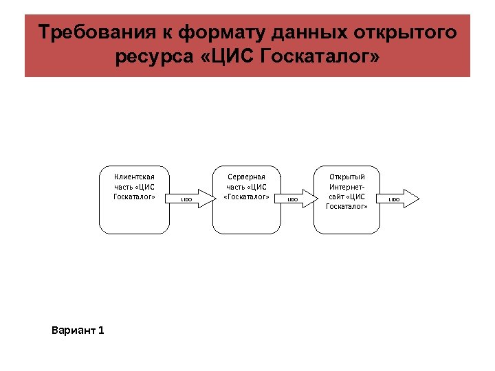 Требования к формату данных открытого ресурса «ЦИС Госкаталог» Клиентская часть «ЦИС Госкаталог» Вариант 1