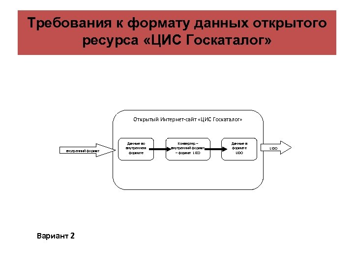 Требования к формату данных открытого ресурса «ЦИС Госкаталог» Открытый Интернет-сайт «ЦИС Госкаталог» внутренний формат
