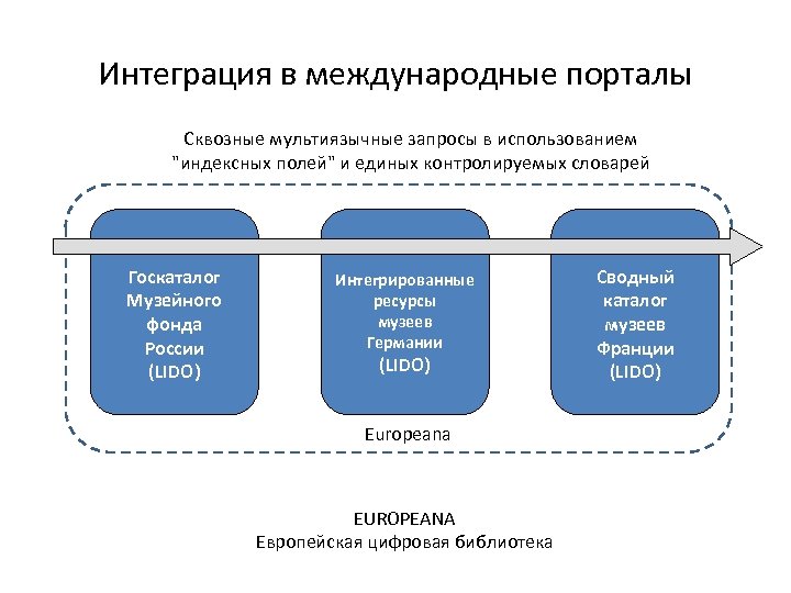 Интеграция в международные порталы Сквозные мультиязычные запросы в использованием 