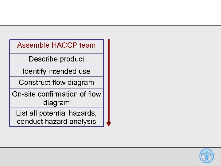 Assemble HACCP team Describe product Identify intended use Construct flow diagram On-site confirmation of
