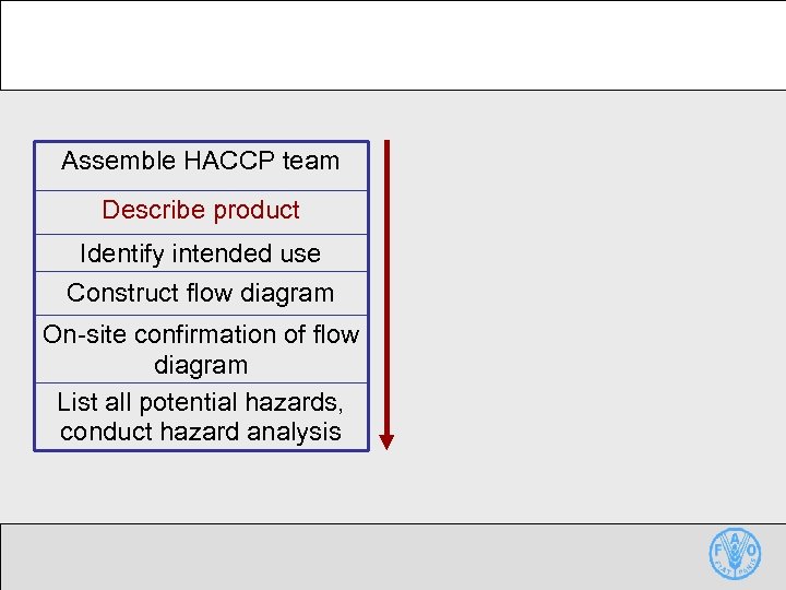 Assemble HACCP team Describe product Identify intended use Construct flow diagram On-site confirmation of