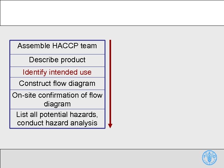 Assemble HACCP team Describe product Identify intended use Construct flow diagram On-site confirmation of