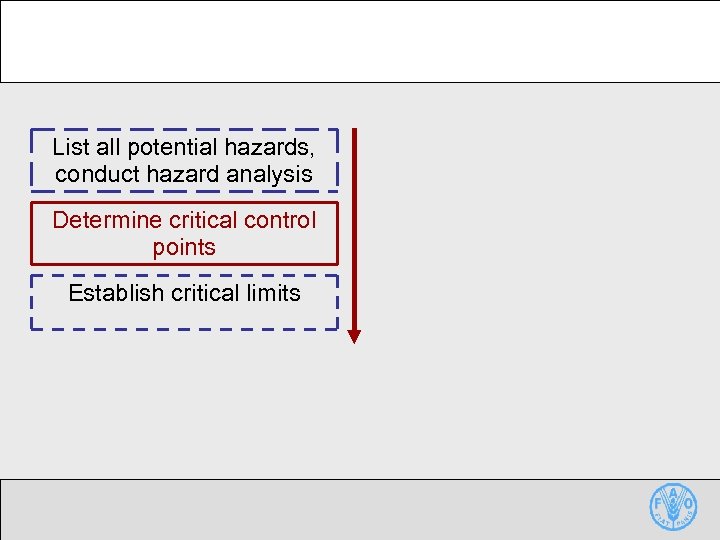 List all potential hazards, conduct hazard analysis Determine critical control points Establish critical limits