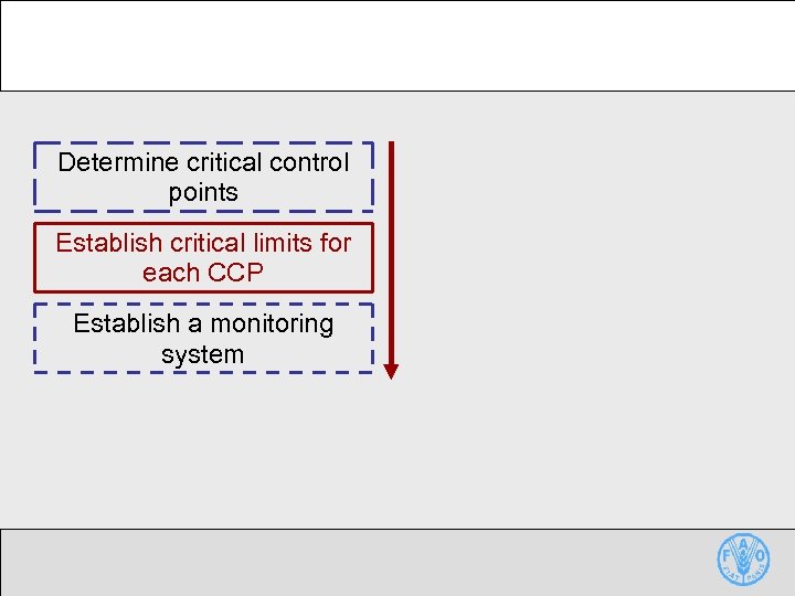 Determine critical control points Establish critical limits for each CCP Establish a monitoring system