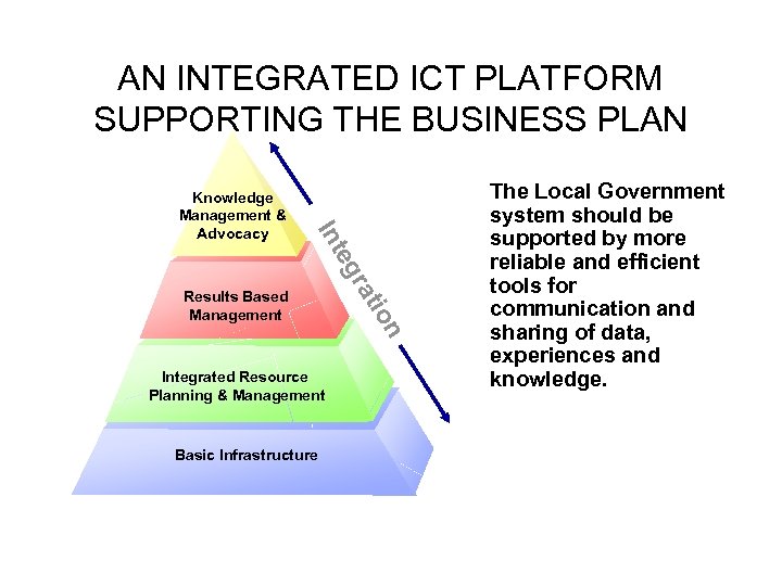 AN INTEGRATED ICT PLATFORM SUPPORTING THE BUSINESS PLAN n tio Results Based Management ra