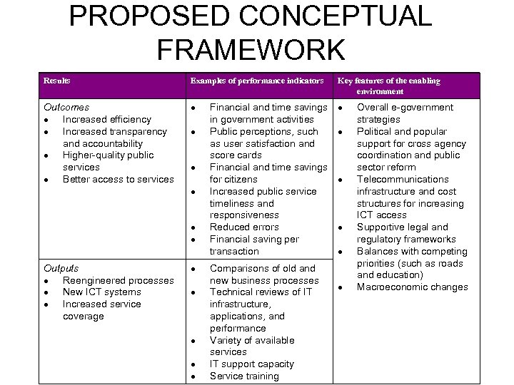 PROPOSED CONCEPTUAL FRAMEWORK Results Examples of performance indicators Key features of the enabling environment