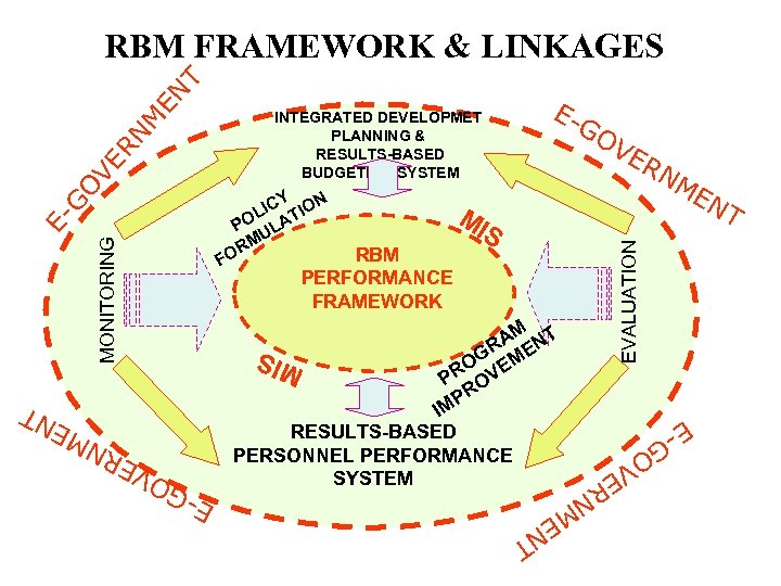 O VE RN M INTEGRATED DEVELOPMET PLANNING & RESULTS-BASED BUDGETING SYSTEM MONITORING E- G