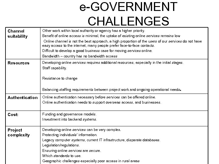 e-GOVERNMENT CHALLENGES Channel suitability Other work within local authority or agency has a higher