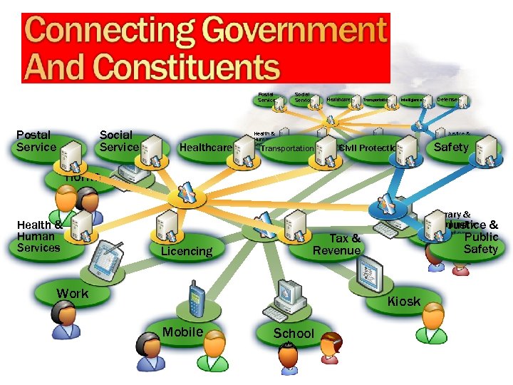 Postal Service Social Service Healthcare Health & Human Services Transportation Intelligence Tax & Revenue