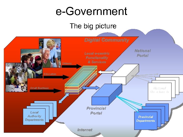 e-Government The big picture Digital Community Citizens Local e-centric Functionality & Services National Portal