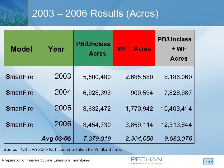 2003 – 2006 Results (Acres) Model Year PB/Unclass Acres PB/Unclass WF Acres + WF