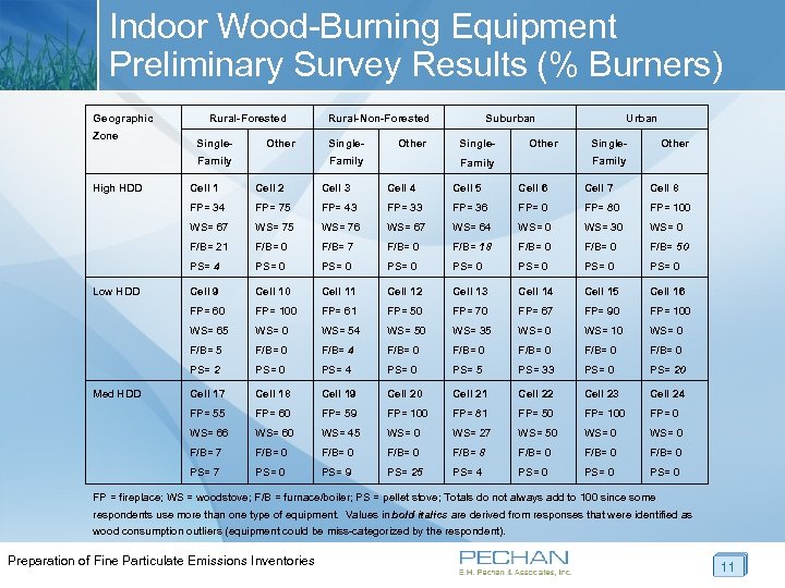 Indoor Wood-Burning Equipment Preliminary Survey Results (% Burners) Geographic Zone Rural-Forested Single- Other Family