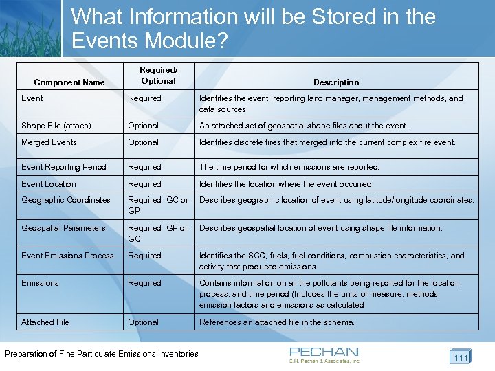 What Information will be Stored in the Events Module? Component Name Required/ Optional Description