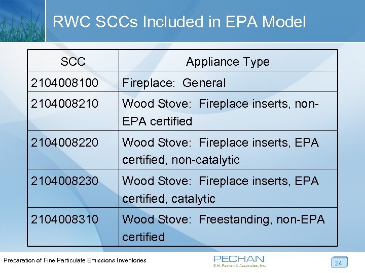 RWC SCCs Included in EPA Model SCC Appliance Type 2104008100 Fireplace: General 2104008210 Wood