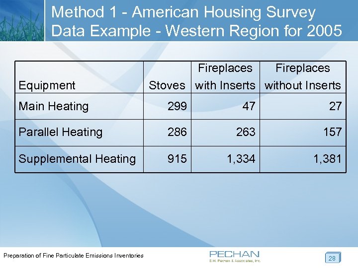 Method 1 - American Housing Survey Data Example - Western Region for 2005 Equipment