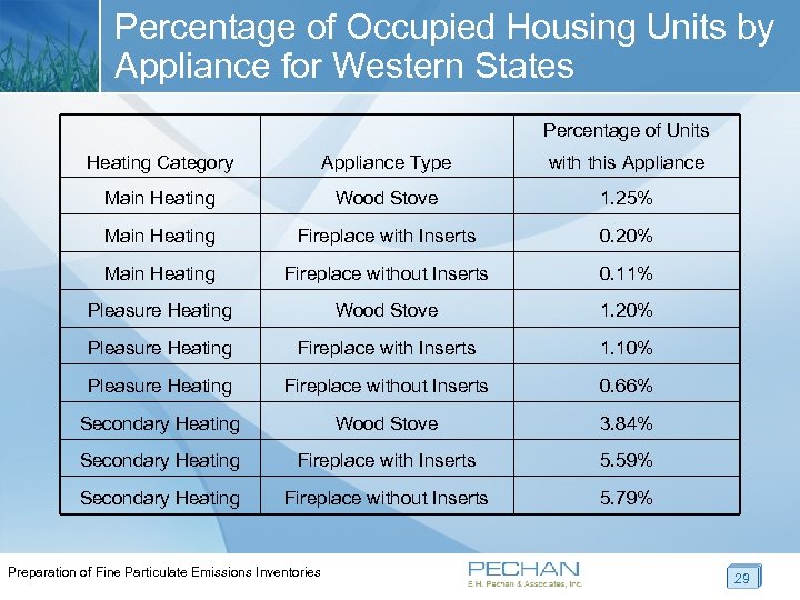 Percentage of Occupied Housing Units by Appliance for Western States Percentage of Units Heating